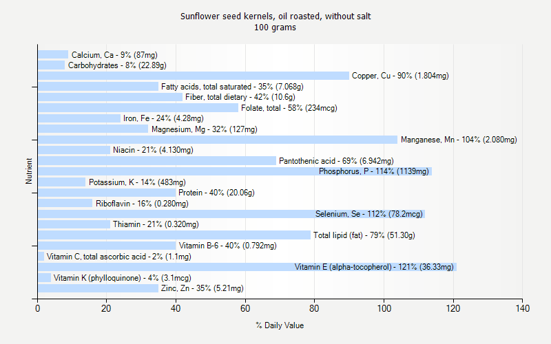 % Daily Value for Sunflower seed kernels, oil roasted, without salt 100 grams 