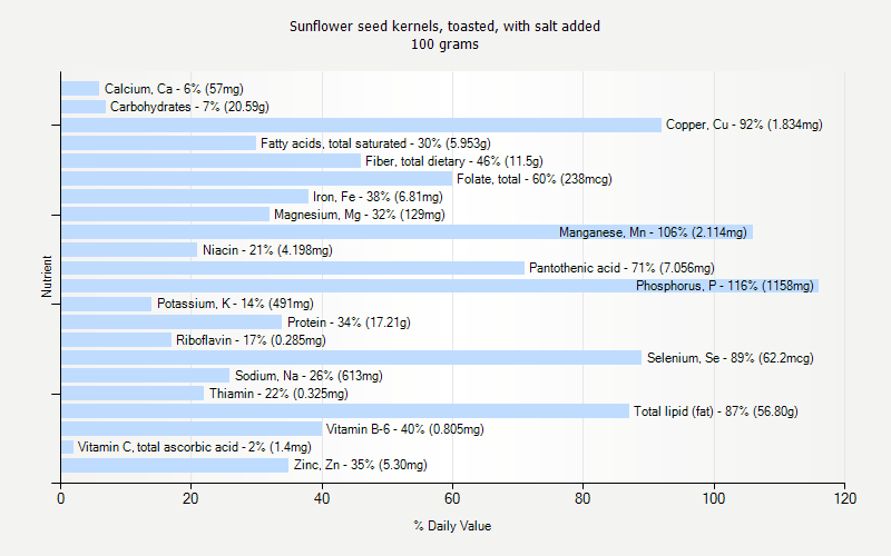 % Daily Value for Sunflower seed kernels, toasted, with salt added 100 grams 