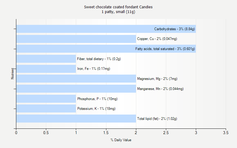 % Daily Value for Sweet chocolate coated fondant Candies 1 patty, small (11g)