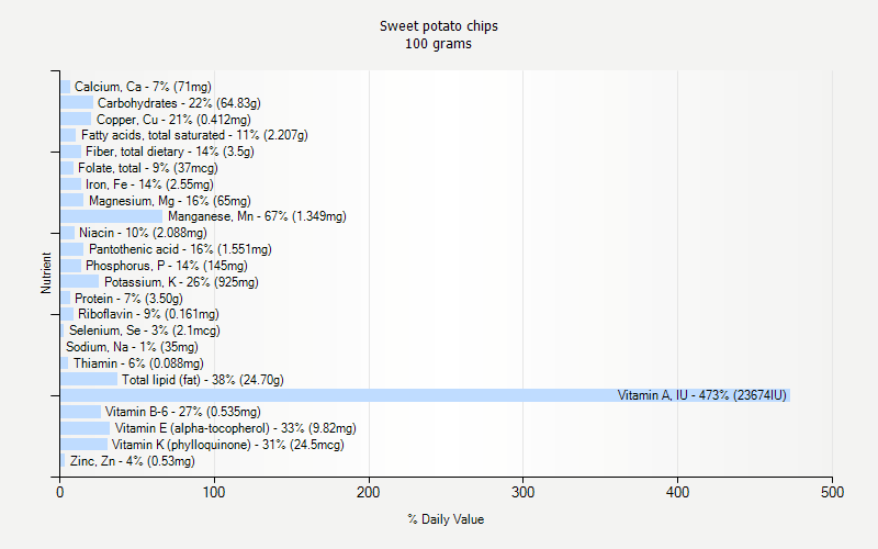 % Daily Value for Sweet potato chips 100 grams 