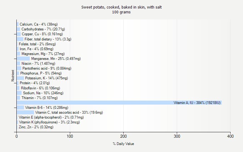 % Daily Value for Sweet potato, cooked, baked in skin, with salt 100 grams 