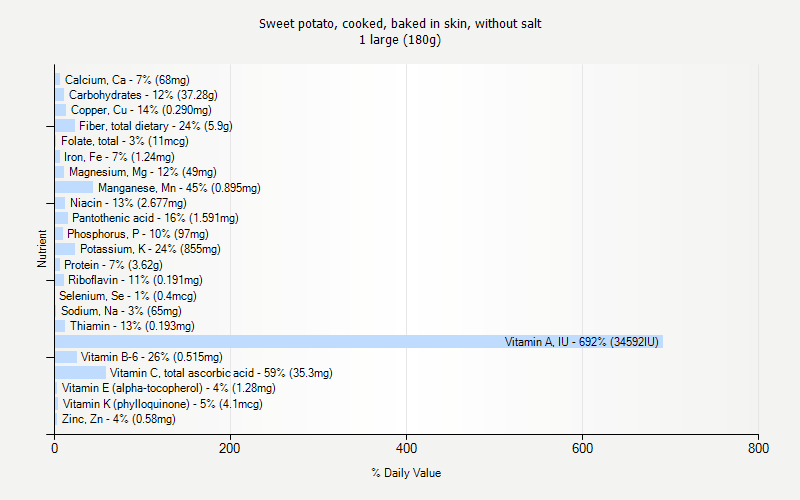 % Daily Value for Sweet potato, cooked, baked in skin, without salt 1 large (180g)