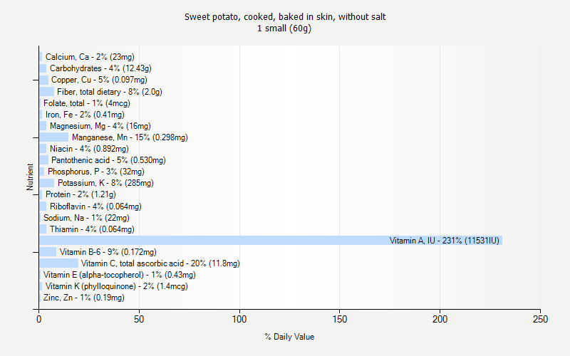 % Daily Value for Sweet potato, cooked, baked in skin, without salt 1 small (60g)