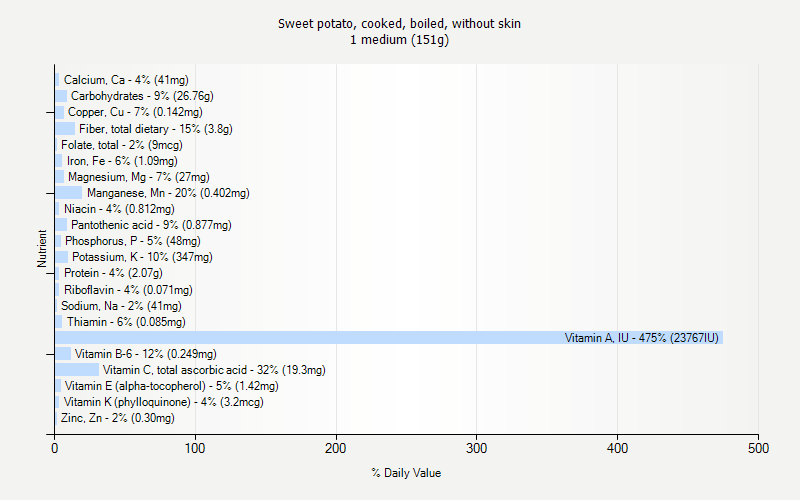 % Daily Value for Sweet potato, cooked, boiled, without skin 1 medium (151g)