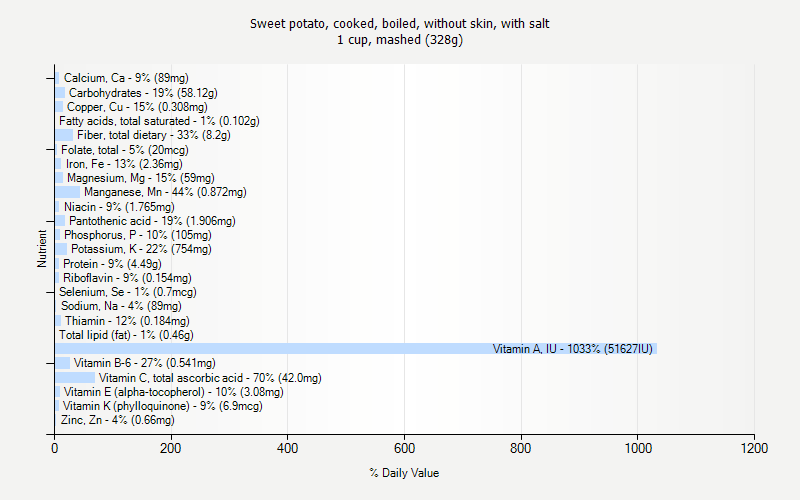 % Daily Value for Sweet potato, cooked, boiled, without skin, with salt 1 cup, mashed (328g)