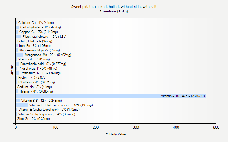 % Daily Value for Sweet potato, cooked, boiled, without skin, with salt 1 medium (151g)