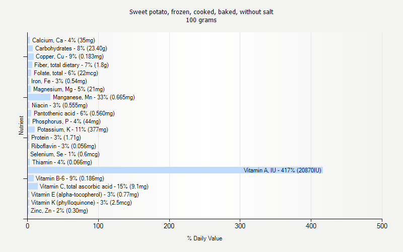 % Daily Value for Sweet potato, frozen, cooked, baked, without salt 100 grams 