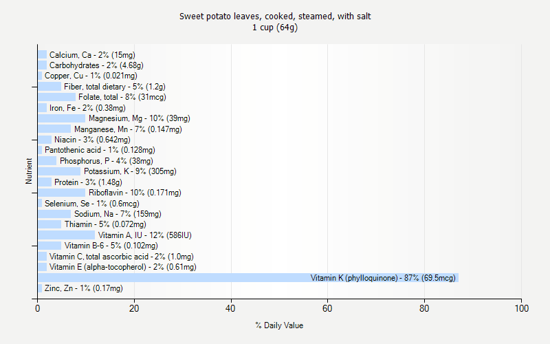 % Daily Value for Sweet potato leaves, cooked, steamed, with salt 1 cup (64g)