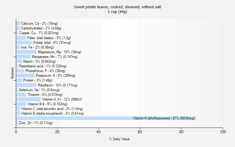 % Daily Value for Sweet potato leaves, cooked, steamed, without salt 1 cup (64g)