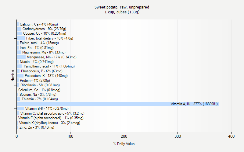 % Daily Value for Sweet potato, raw, unprepared 1 cup, cubes (133g)