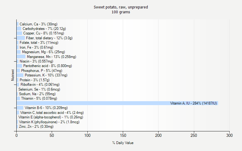 % Daily Value for Sweet potato, raw, unprepared 100 grams 