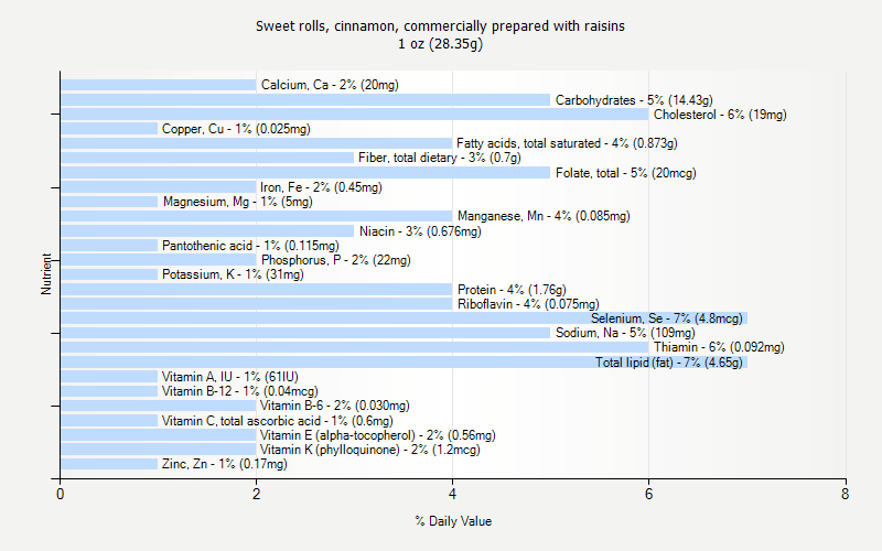 % Daily Value for Sweet rolls, cinnamon, commercially prepared with raisins 1 oz (28.35g)