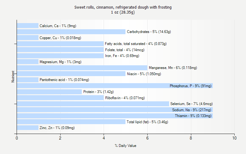 % Daily Value for Sweet rolls, cinnamon, refrigerated dough with frosting 1 oz (28.35g)