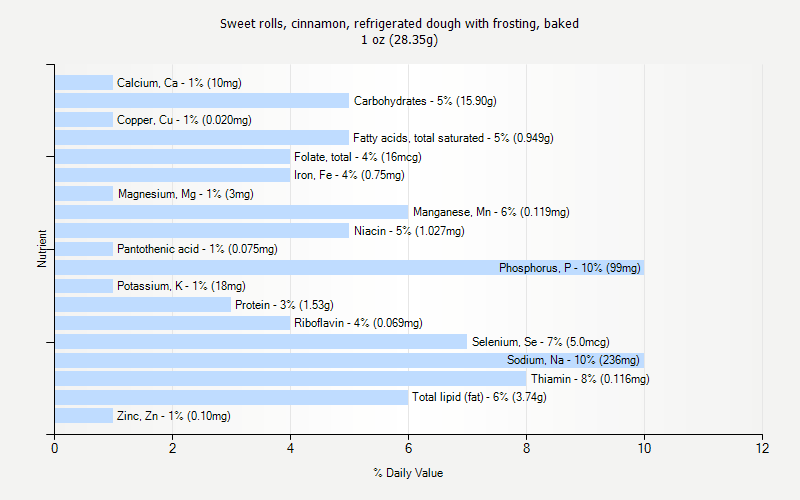 % Daily Value for Sweet rolls, cinnamon, refrigerated dough with frosting, baked 1 oz (28.35g)