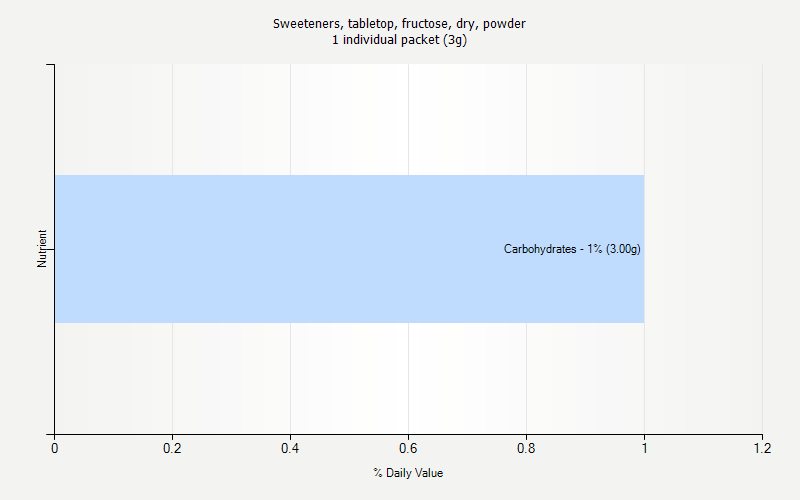 % Daily Value for Sweeteners, tabletop, fructose, dry, powder 1 individual packet (3g)