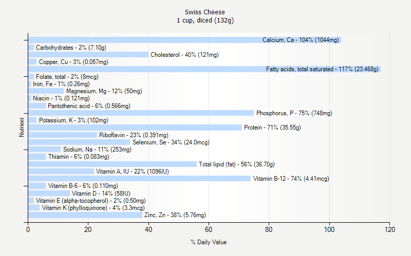 % Daily Value for Swiss Cheese 1 cup, diced (132g)