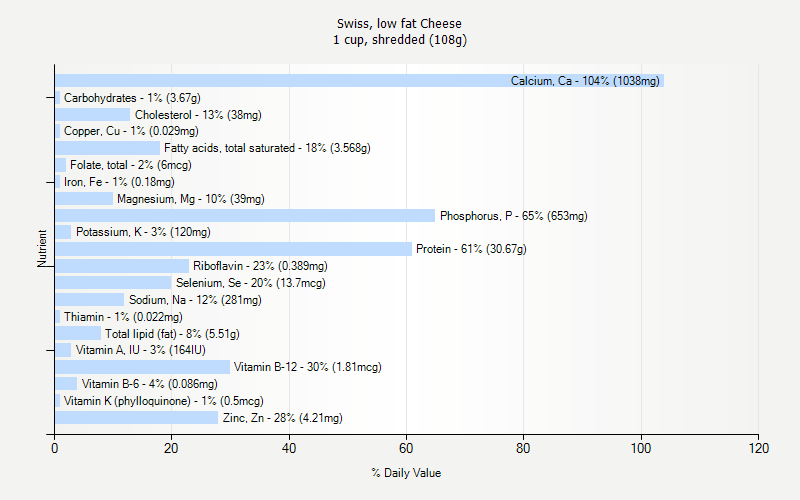 % Daily Value for Swiss, low fat Cheese 1 cup, shredded (108g)