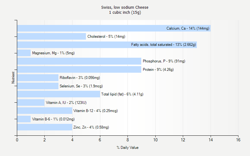 % Daily Value for Swiss, low sodium Cheese 1 cubic inch (15g)