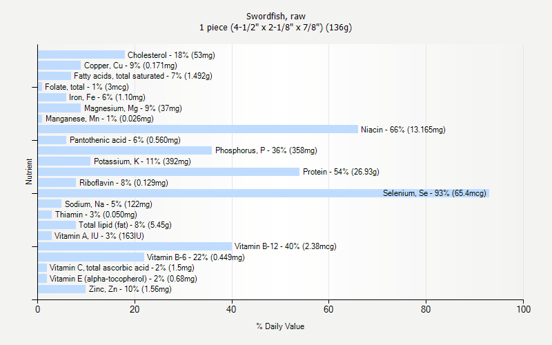 % Daily Value for Swordfish, raw 1 piece (4-1/2" x 2-1/8" x 7/8") (136g)