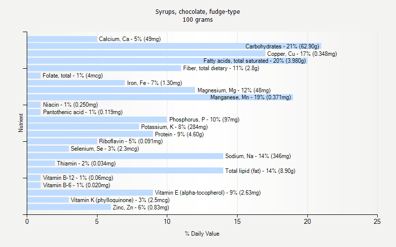 % Daily Value for Syrups, chocolate, fudge-type 100 grams 