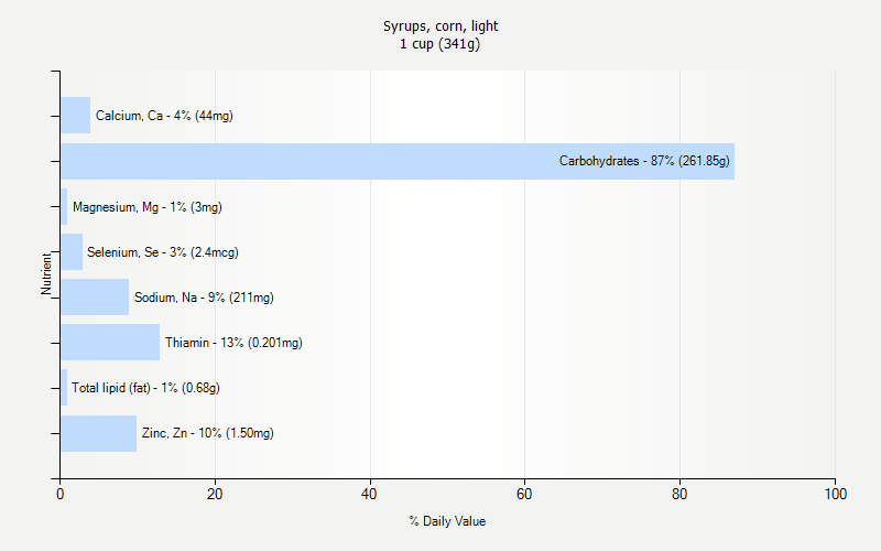 % Daily Value for Syrups, corn, light 1 cup (341g)