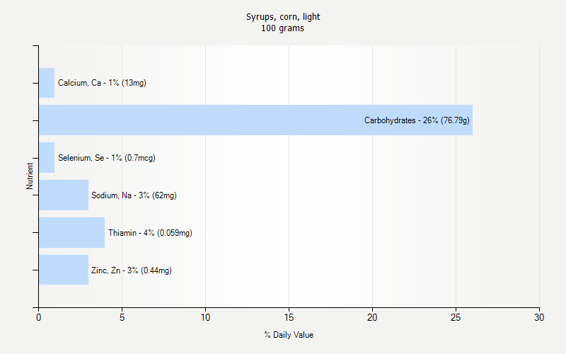 % Daily Value for Syrups, corn, light 100 grams 