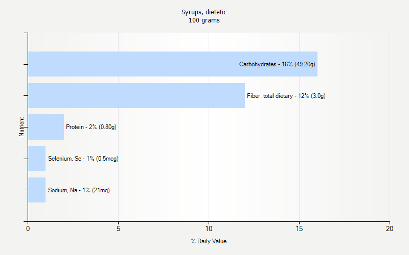 % Daily Value for Syrups, dietetic 100 grams 