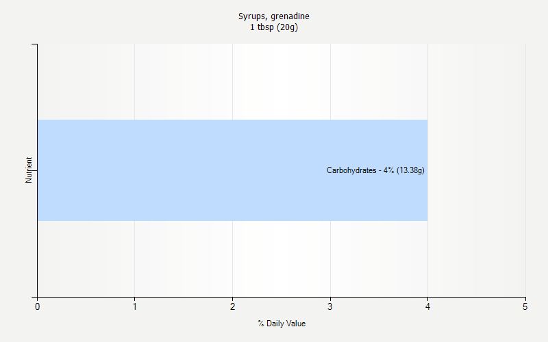 % Daily Value for Syrups, grenadine 1 tbsp (20g)