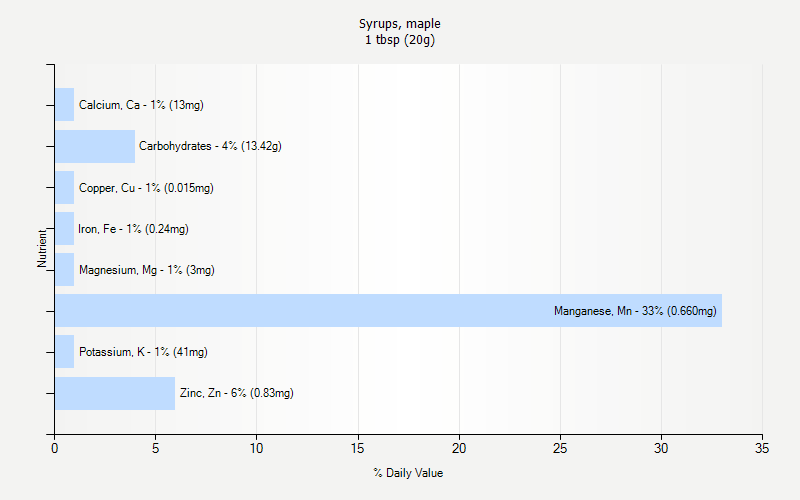 % Daily Value for Syrups, maple 1 tbsp (20g)