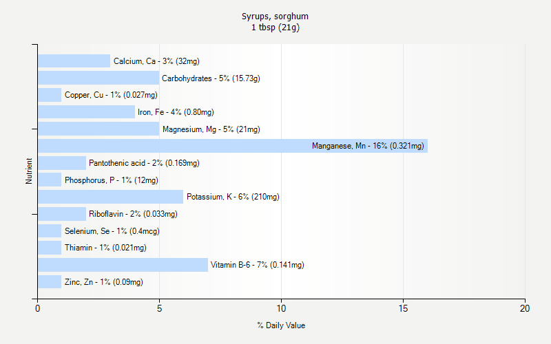 % Daily Value for Syrups, sorghum 1 tbsp (21g)