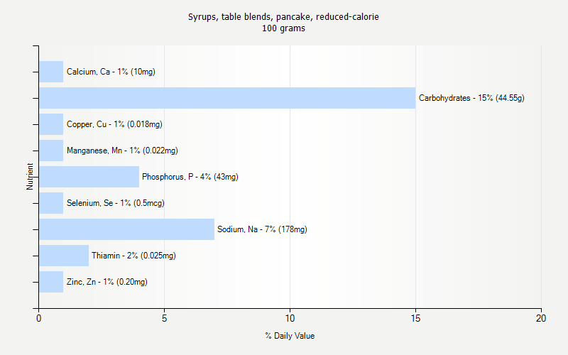 % Daily Value for Syrups, table blends, pancake, reduced-calorie 100 grams 