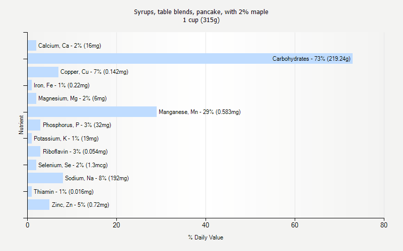 % Daily Value for Syrups, table blends, pancake, with 2% maple 1 cup (315g)