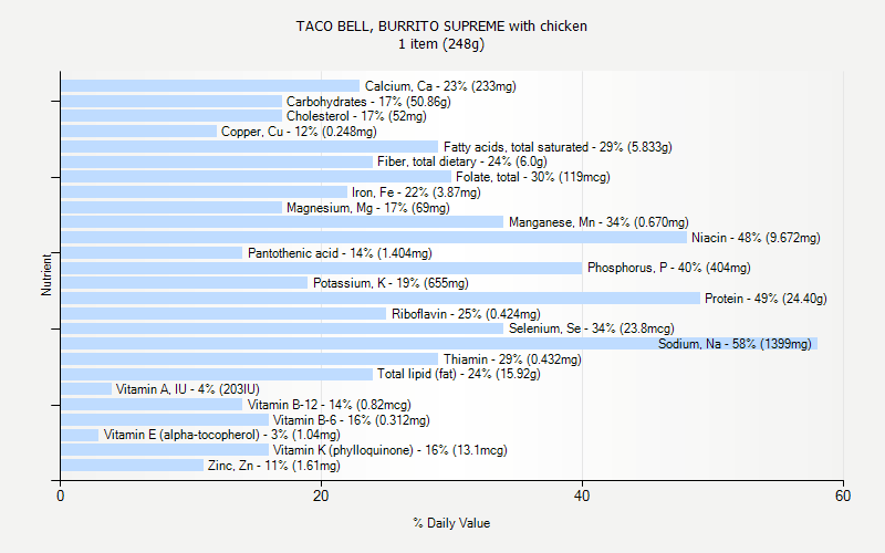 % Daily Value for TACO BELL, BURRITO SUPREME with chicken 1 item (248g)