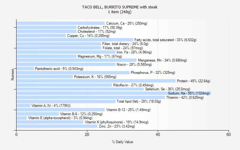 % Daily Value for TACO BELL, BURRITO SUPREME with steak 1 item (248g)