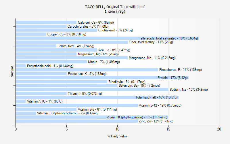 % Daily Value for TACO BELL, Original Taco with beef 1 item (78g)