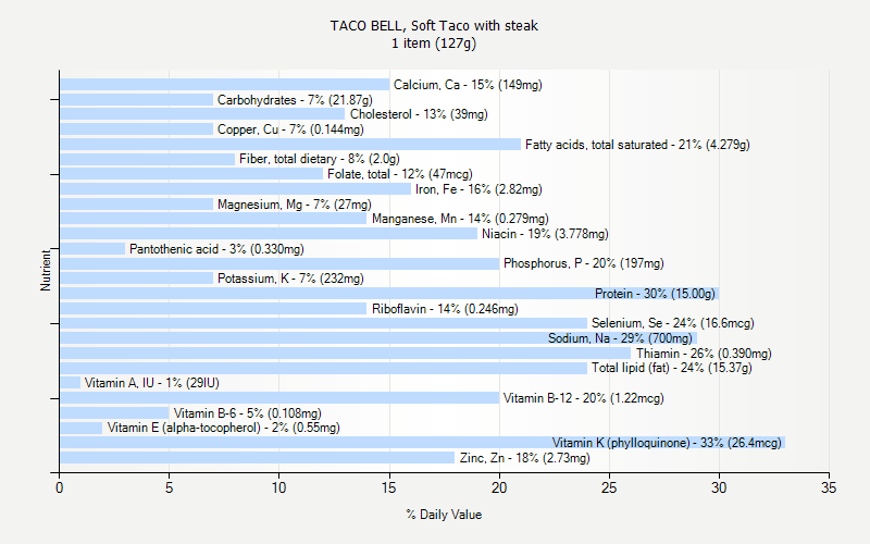 % Daily Value for TACO BELL, Soft Taco with steak 1 item (127g)