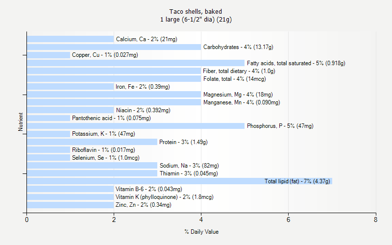 % Daily Value for Taco shells, baked 1 large (6-1/2" dia) (21g)