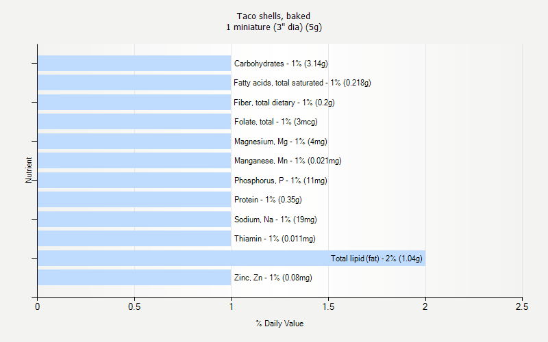 % Daily Value for Taco shells, baked 1 miniature (3" dia) (5g)