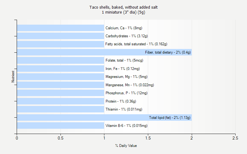 % Daily Value for Taco shells, baked, without added salt 1 miniature (3" dia) (5g)