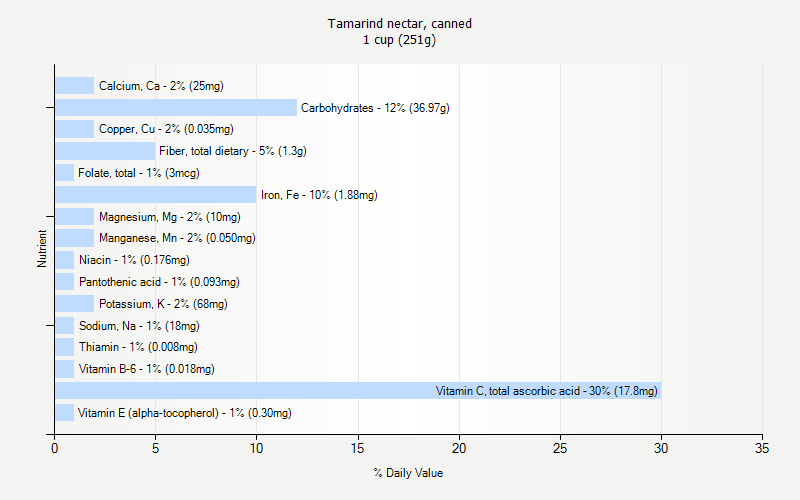 % Daily Value for Tamarind nectar, canned 1 cup (251g)