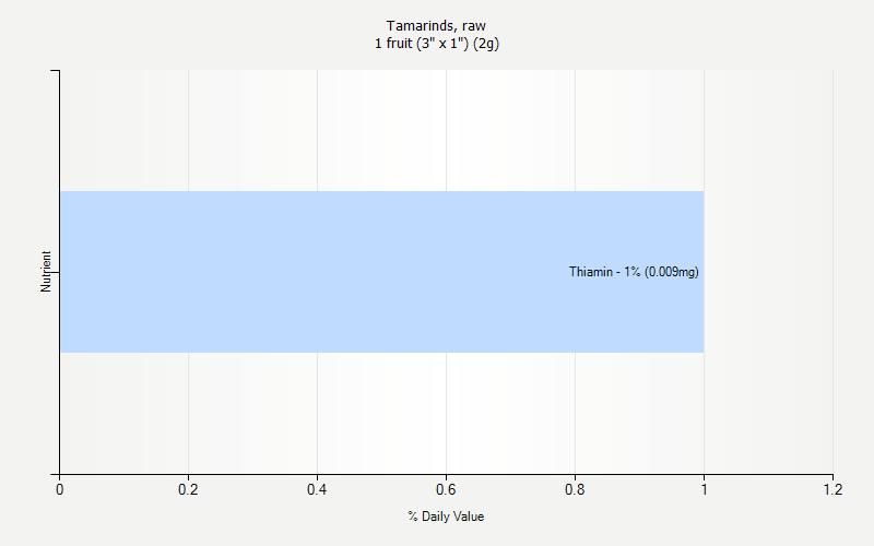 % Daily Value for Tamarinds, raw 1 fruit (3" x 1") (2g)