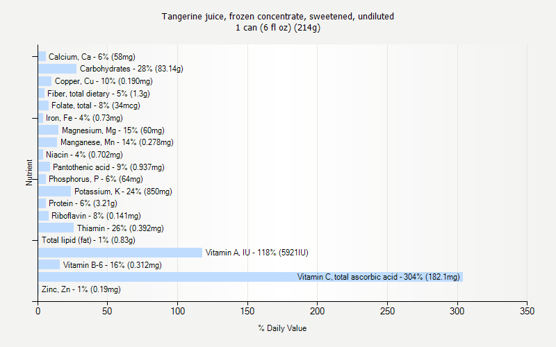 % Daily Value for Tangerine juice, frozen concentrate, sweetened, undiluted 1 can (6 fl oz) (214g)