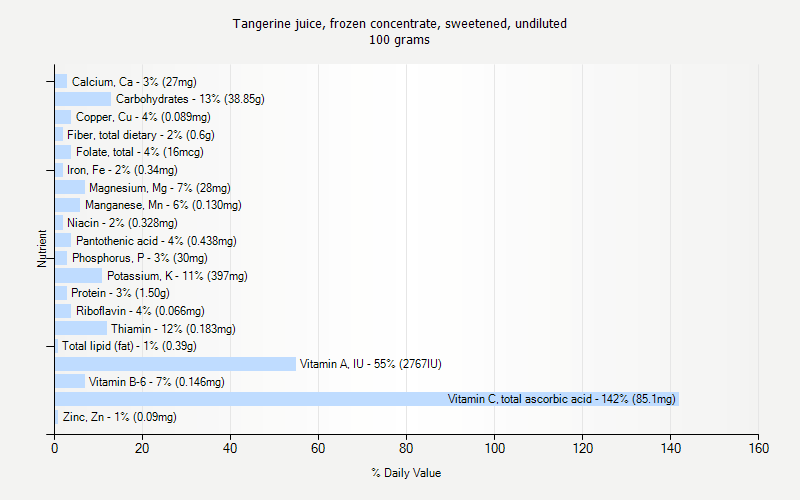 % Daily Value for Tangerine juice, frozen concentrate, sweetened, undiluted 100 grams 