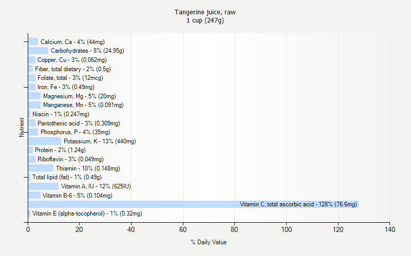 % Daily Value for Tangerine juice, raw 1 cup (247g)