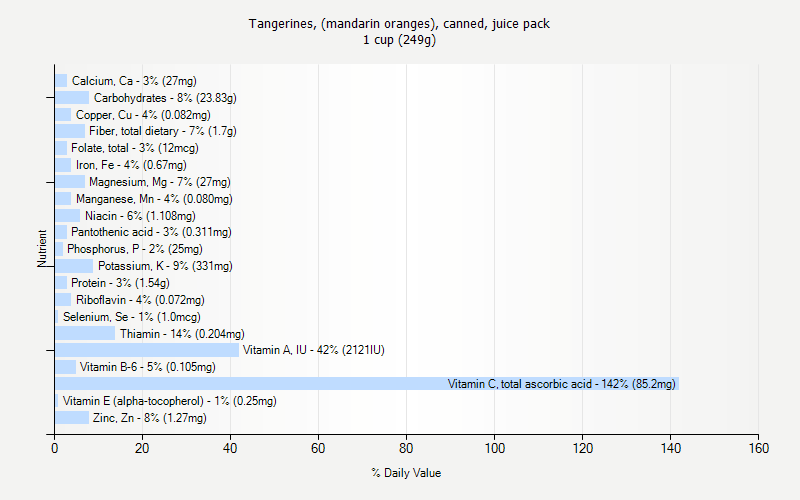 % Daily Value for Tangerines, (mandarin oranges), canned, juice pack 1 cup (249g)