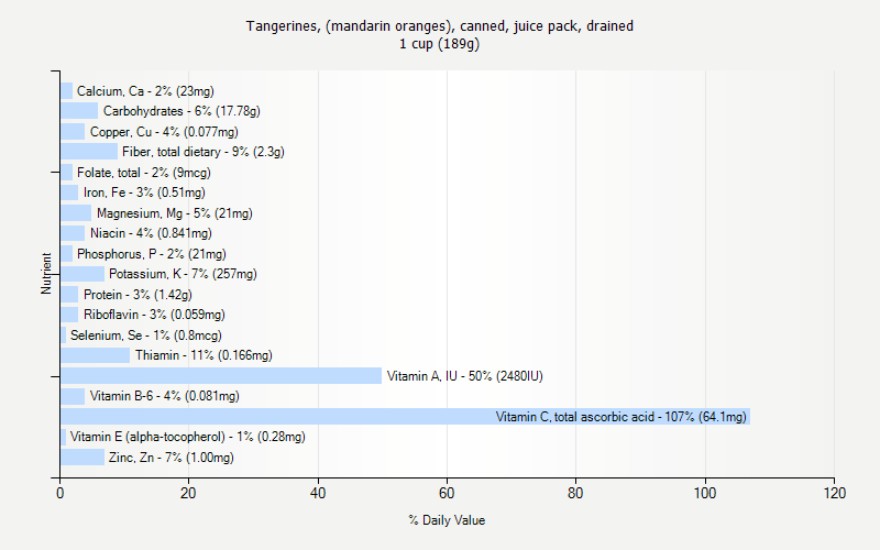 % Daily Value for Tangerines, (mandarin oranges), canned, juice pack, drained 1 cup (189g)