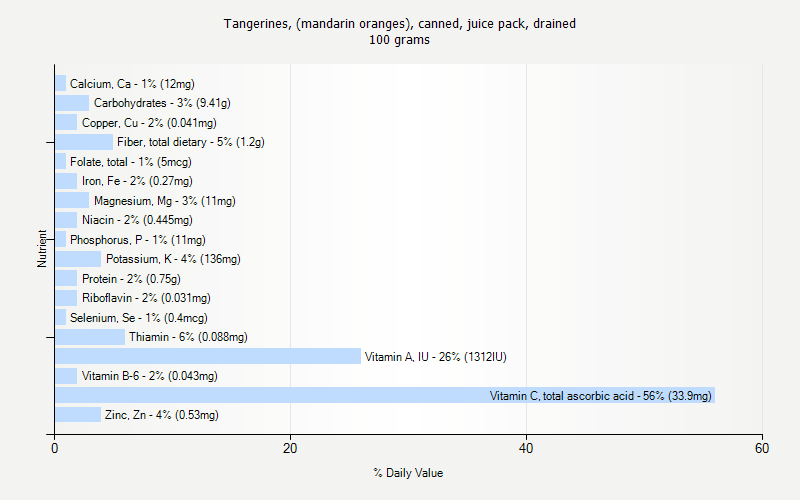 % Daily Value for Tangerines, (mandarin oranges), canned, juice pack, drained 100 grams 