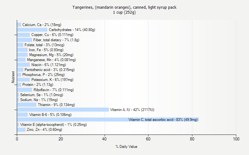 % Daily Value for Tangerines, (mandarin oranges), canned, light syrup pack 1 cup (252g)