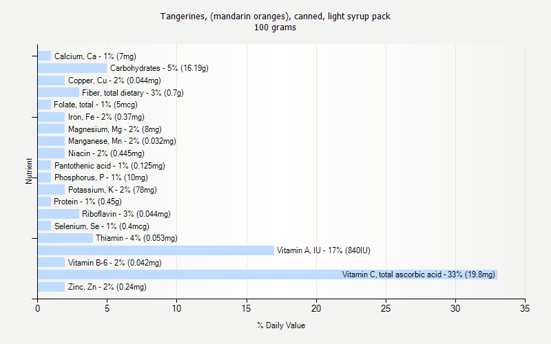 % Daily Value for Tangerines, (mandarin oranges), canned, light syrup pack 100 grams 