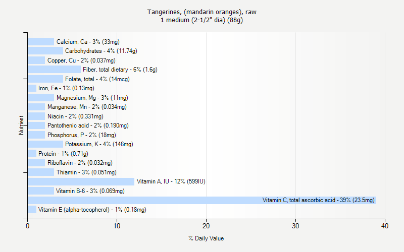 % Daily Value for Tangerines, (mandarin oranges), raw 1 medium (2-1/2" dia) (88g)